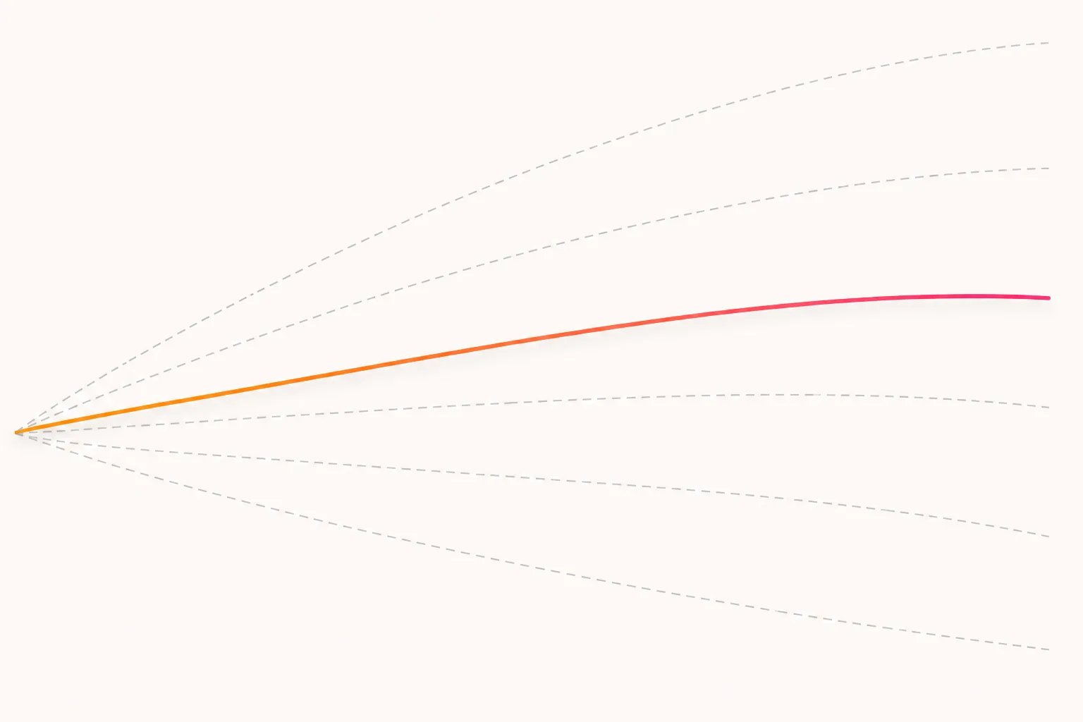 Five faint dashed curves fanning out to different heights, with one solid orange to pink curve taking its own path through them